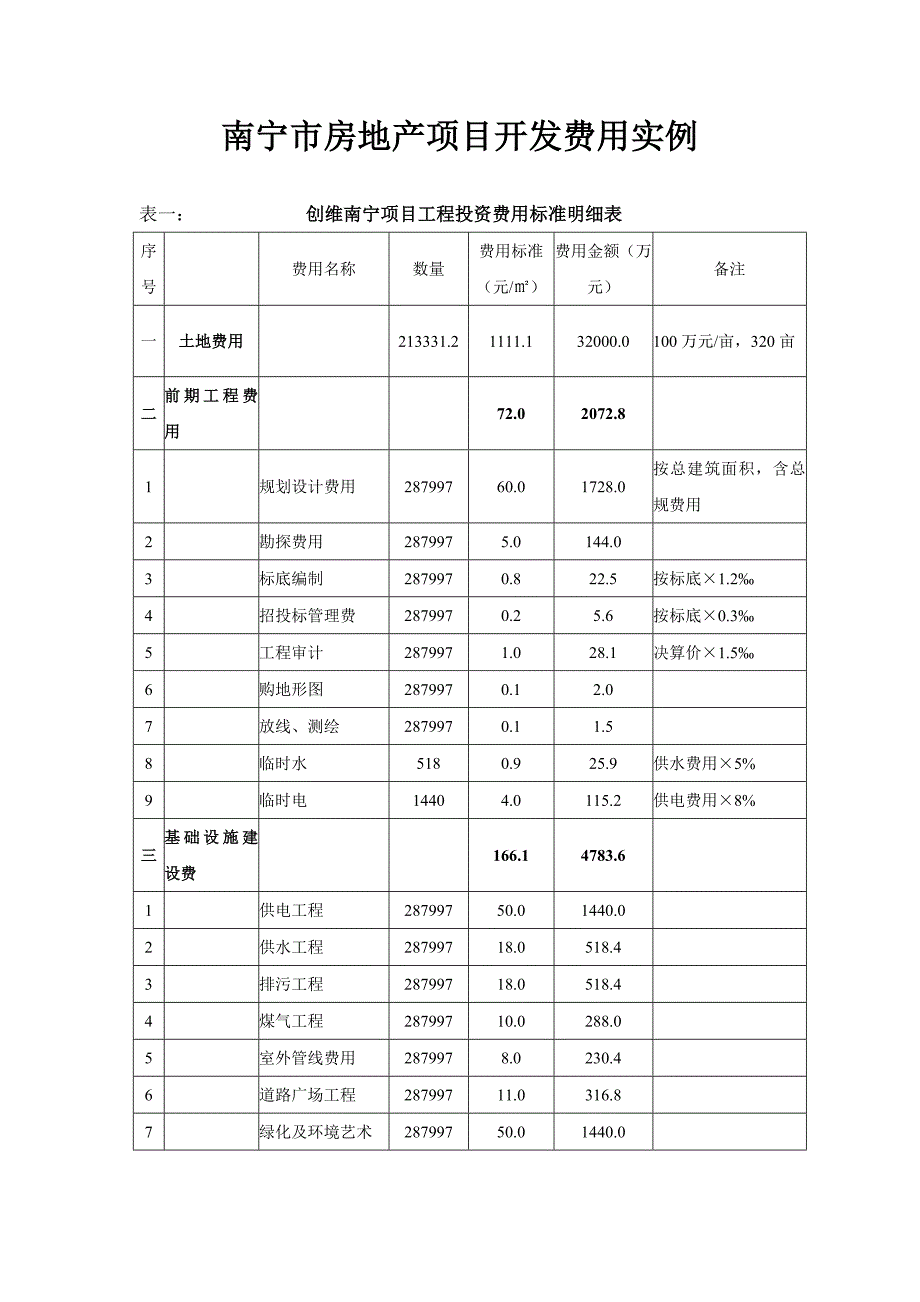 广西自治区南宁市房地产项目开发费用实例(9页)(1)_第1页