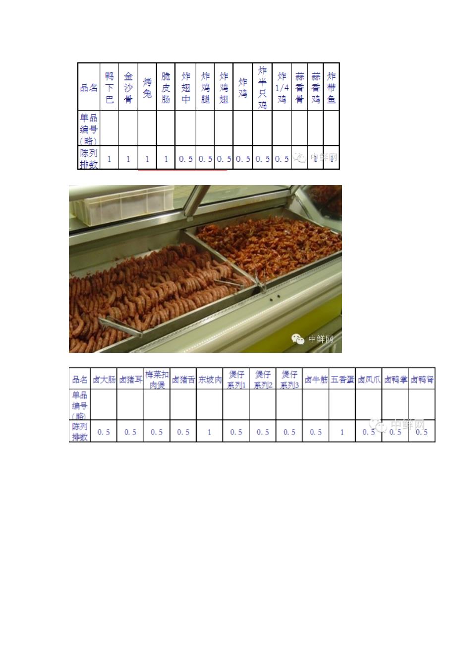 【超级干货】超市生鲜区之熟食组单品应有的陈列排数_第3页