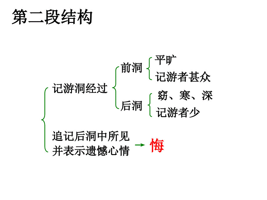 游褒禅山记结构_第2页