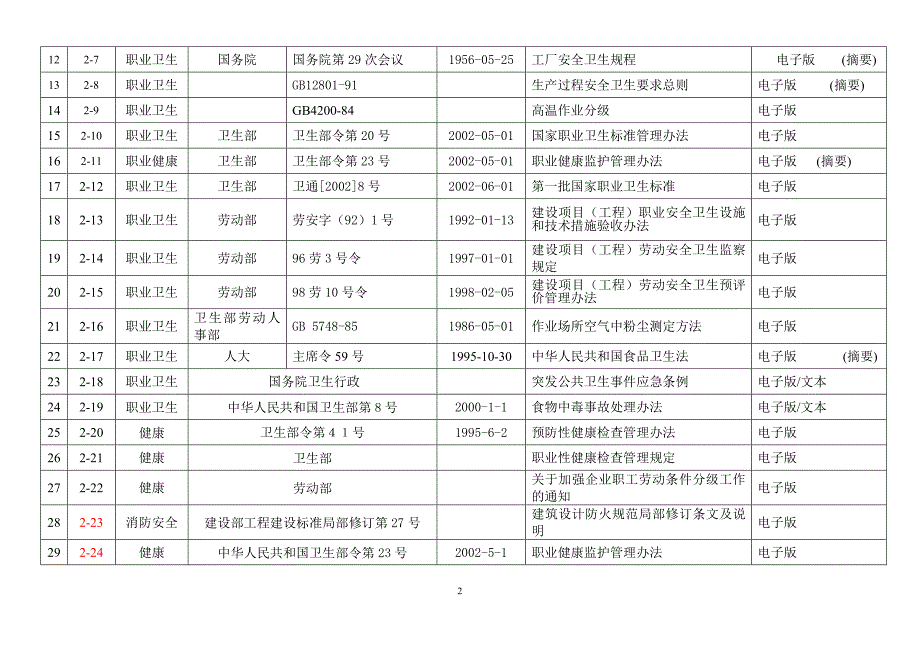 法律法规清单---验厂文件_第2页