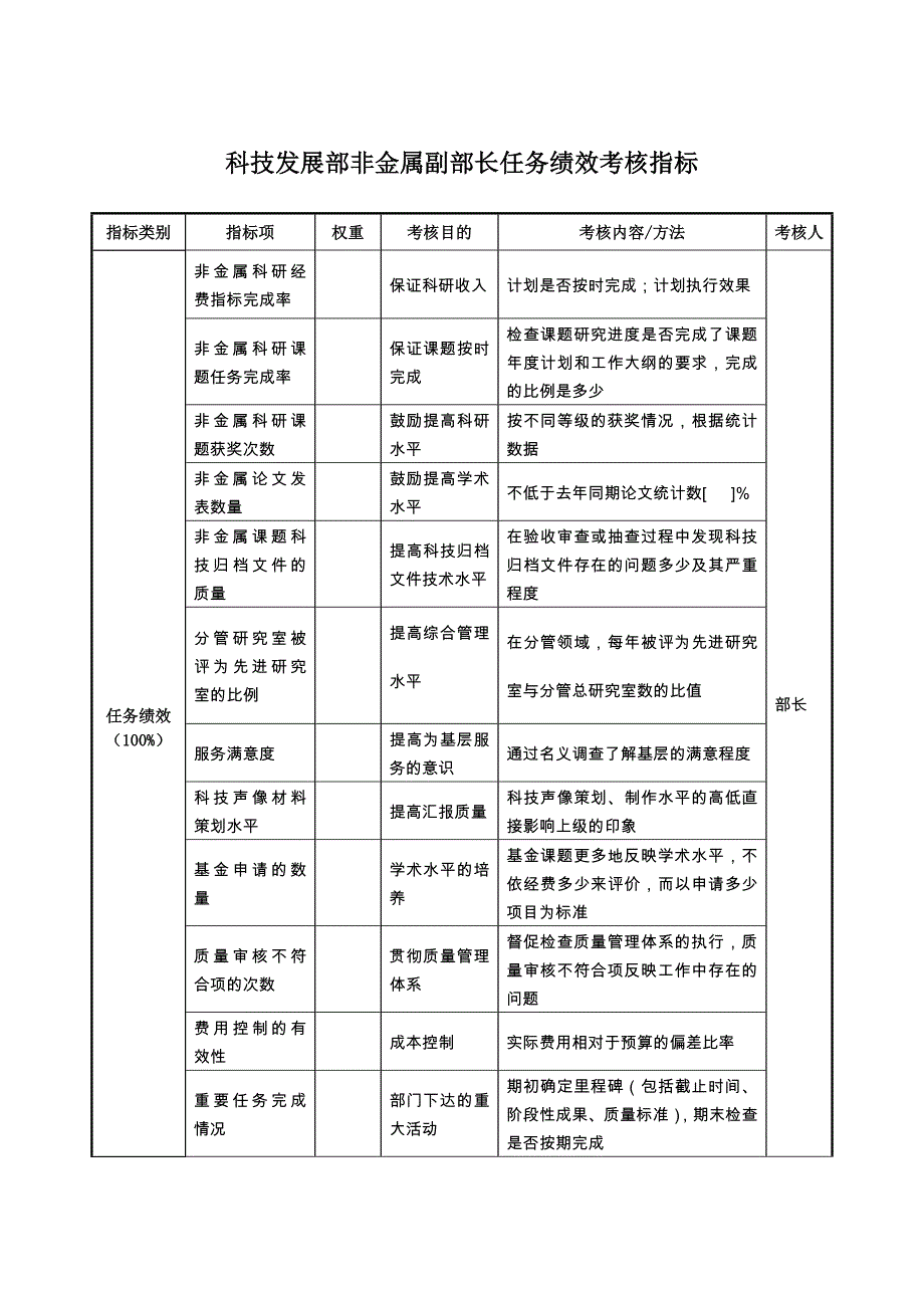 航空材料研究行业-保卫保密部部长任务绩效考核指标大全108_第1页