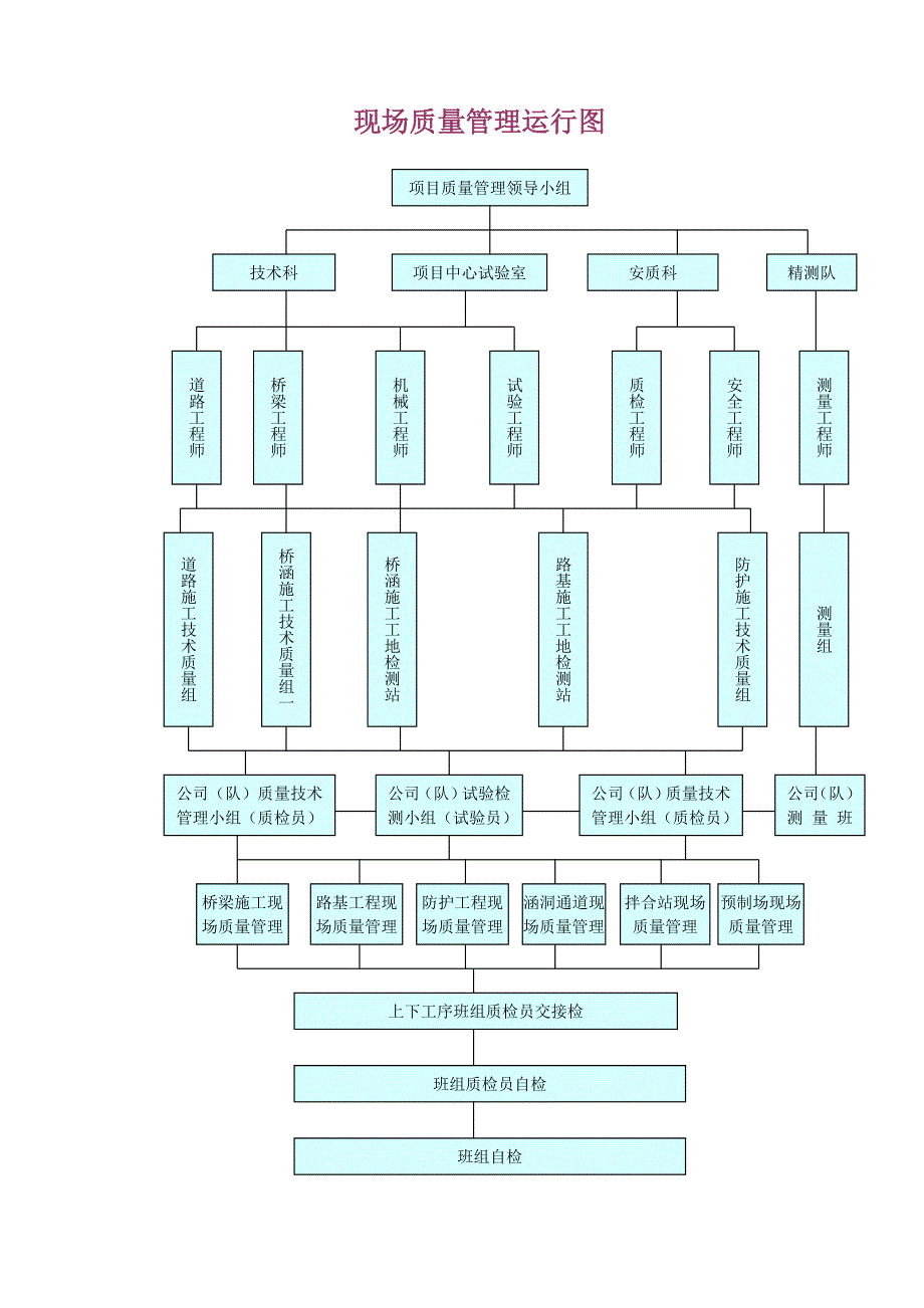 工程施工技术工作保证体系图_第2页