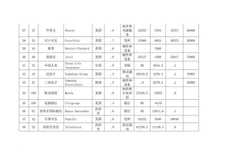 全球百强企业详细排名及简介_第5页