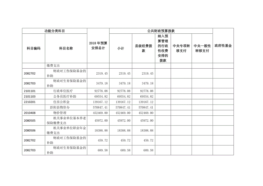 一、财政拨款收支预算总表_第4页