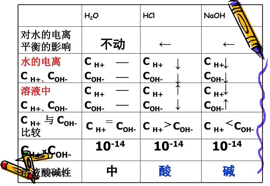 化学：3.2《水的电离和溶液的酸碱性》课件(人教版选修4)_第5页