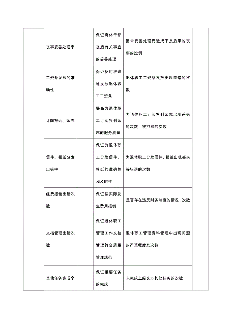 航空材料研究行业-保卫保密部部长任务绩效考核指标大全5_第2页