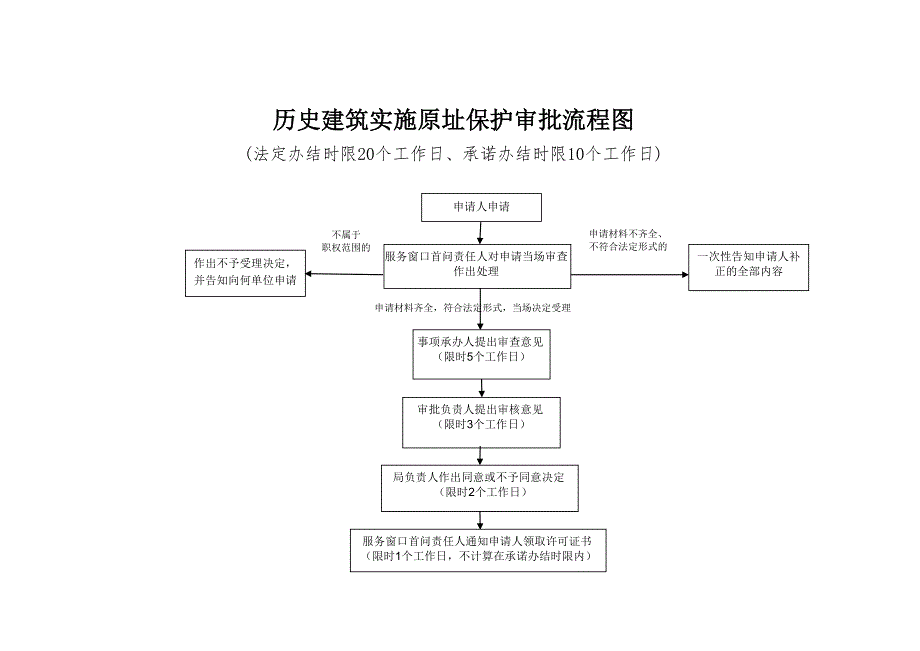 历史建筑实施原址保护审批操作规范_第4页