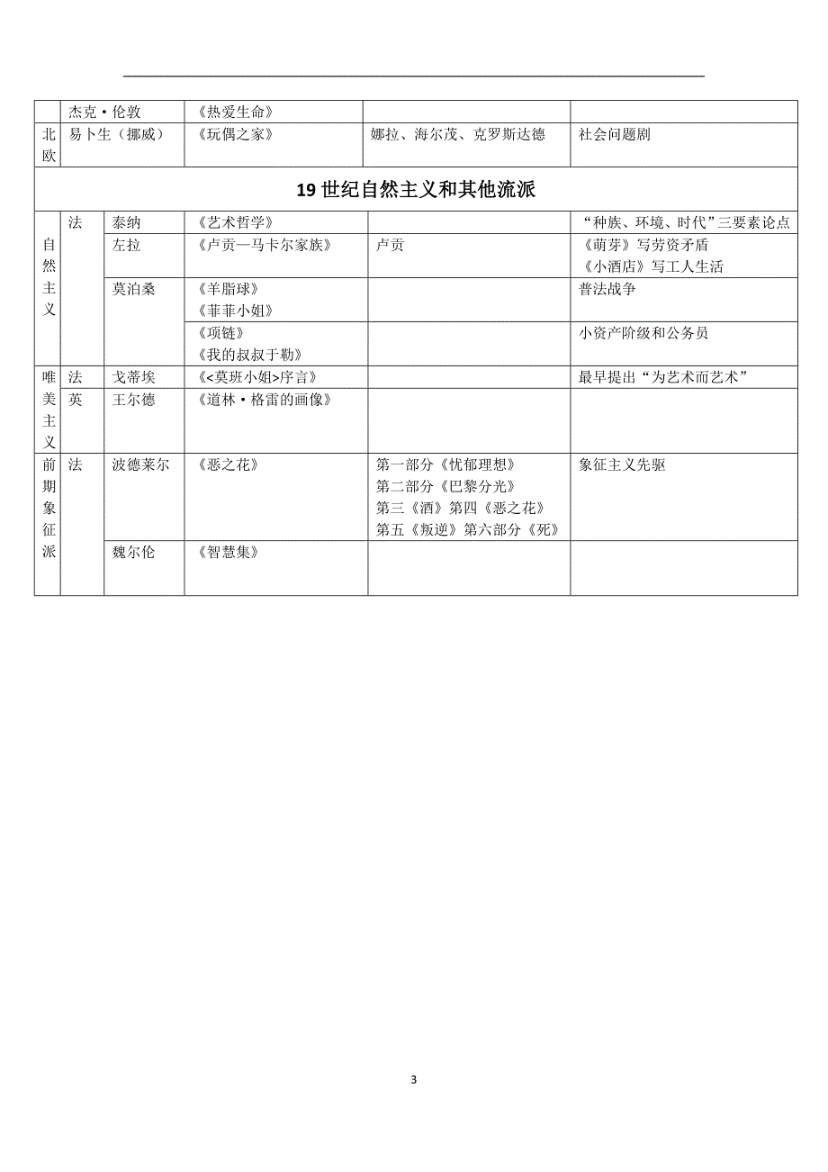 外国文学十九世纪作家作品整理_第3页