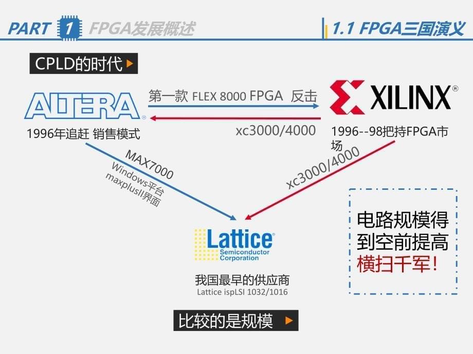 fpga全面介绍ppt_第5页