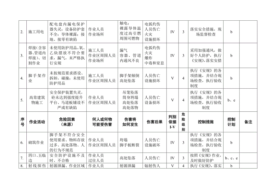 最新重大危险源清单及控制措施_第2页