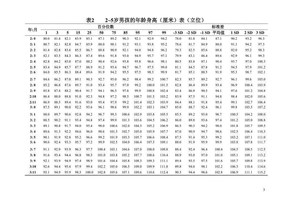 2006who儿童身高体重参考值及评价标准_第3页