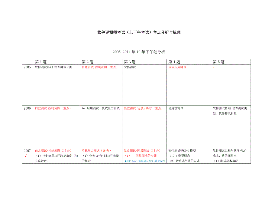 软件评测师考试历年上下午考点分析与梳理_第1页