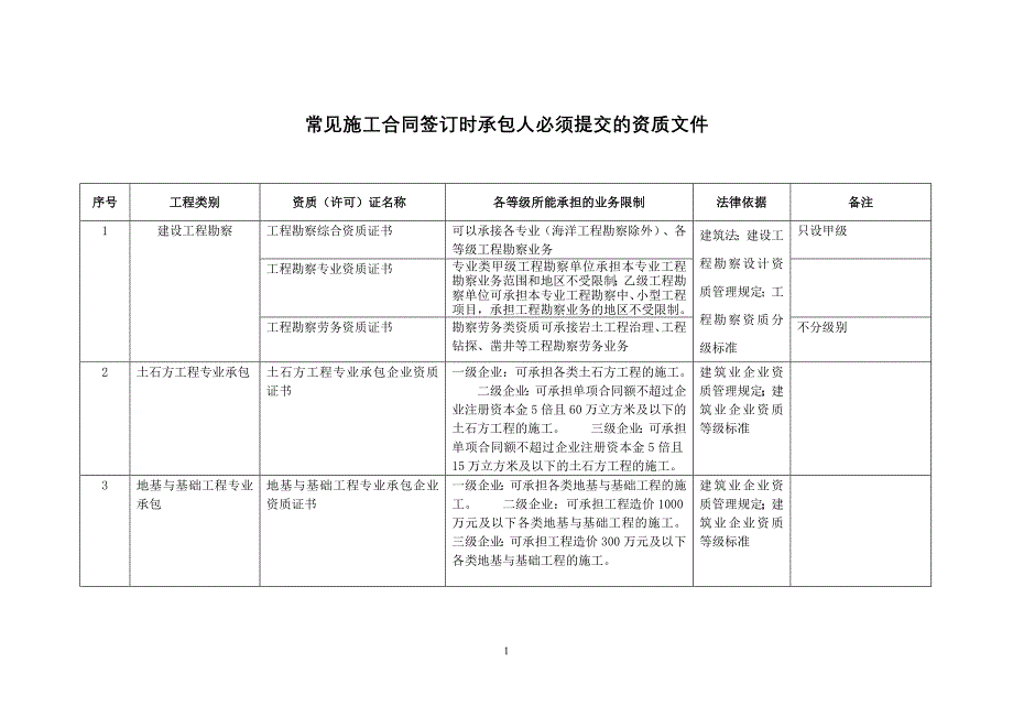 常见施工合同必须的资质条件_第1页