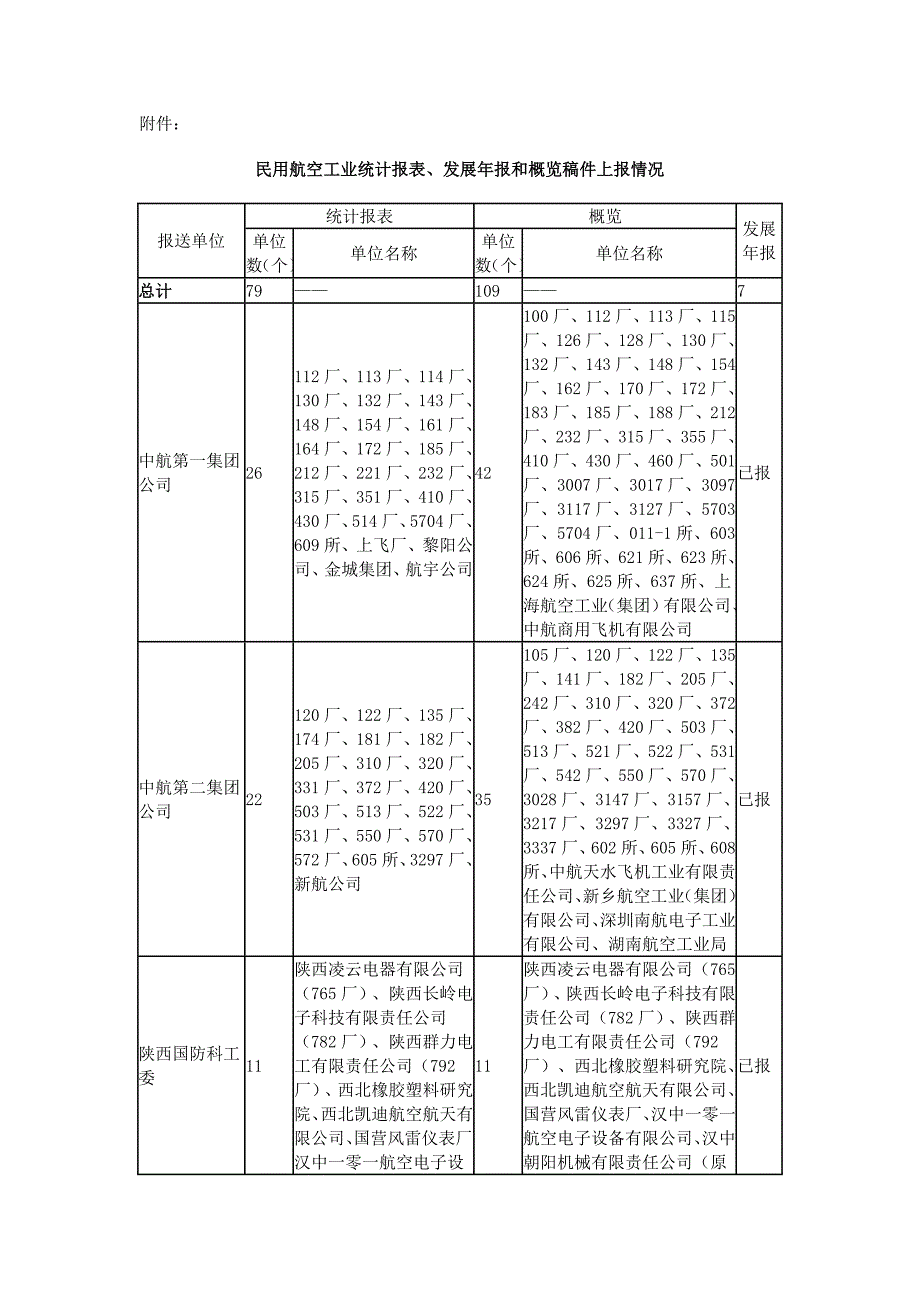 民用航空工业统计报表、发展年报和概览稿件上报情况_第1页