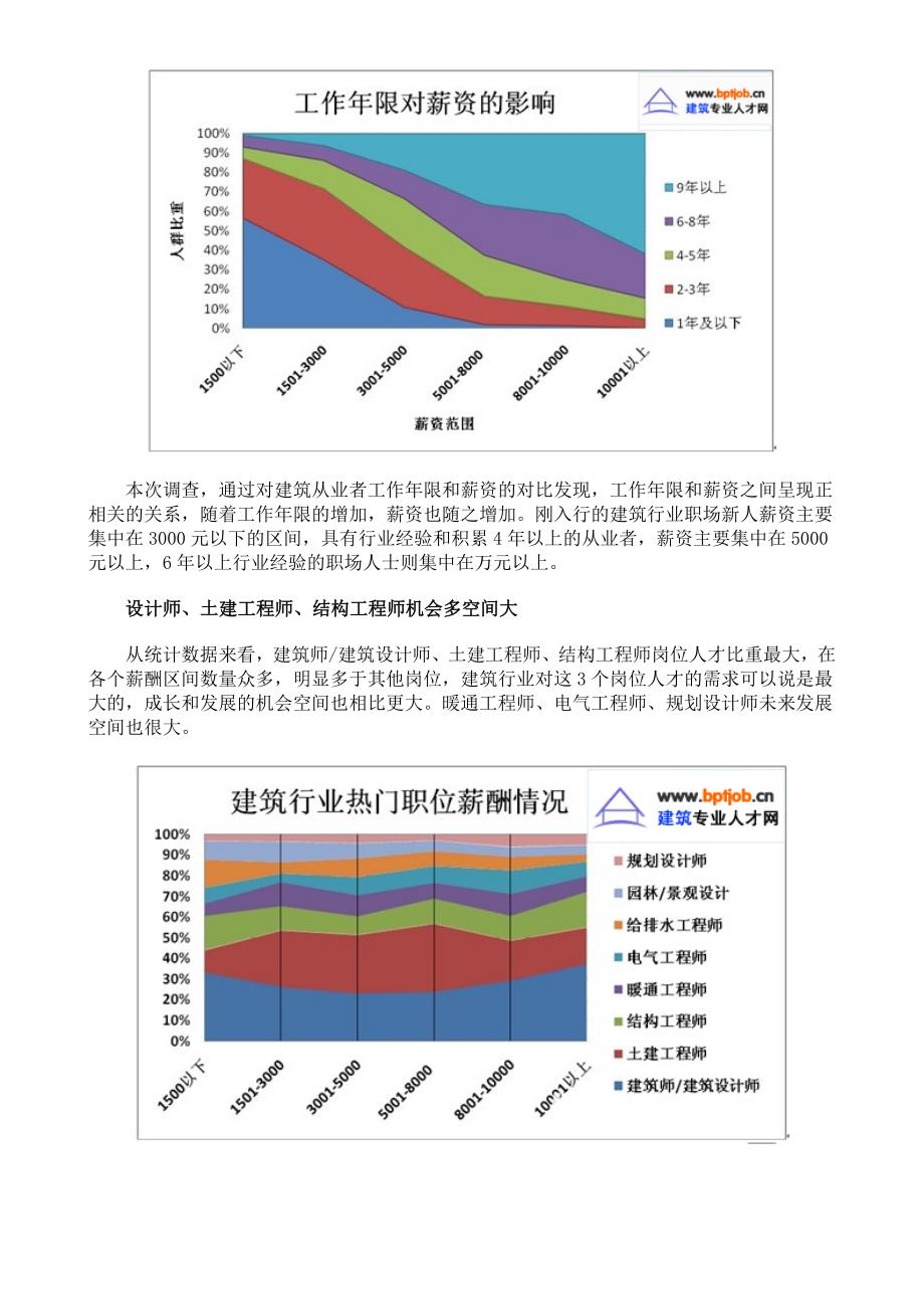 房地产建筑行业最新薪酬调研报告_第2页