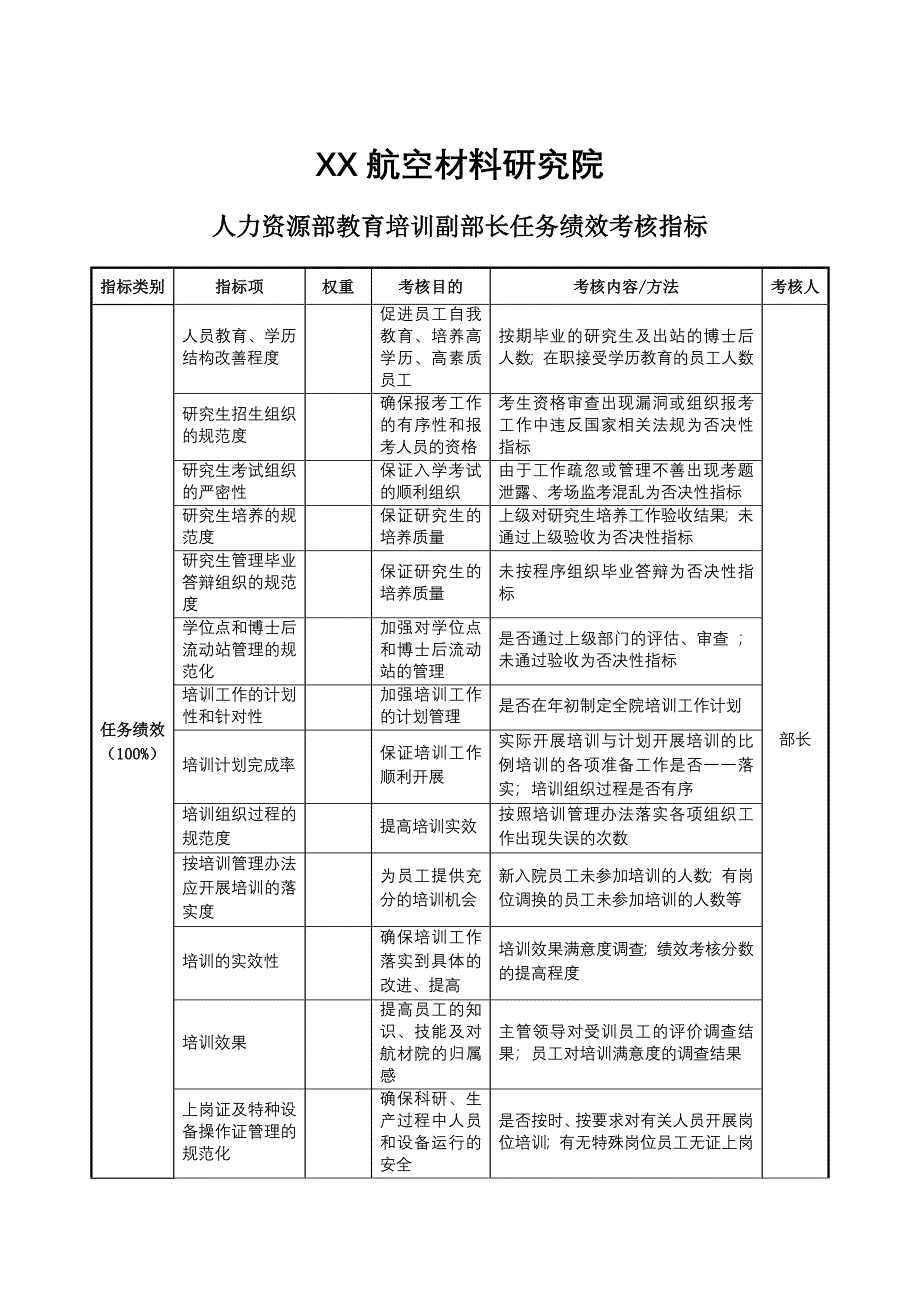 航空材料研究行业-保卫保密部部长任务绩效考核指标大全121_第1页