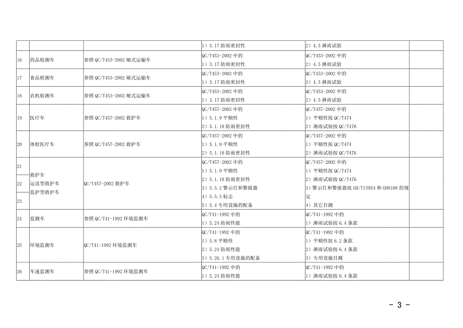 专用汽车专用功能检验项目分析_第3页