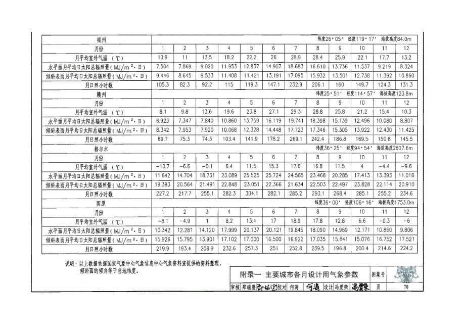 工程设计标准化-全国各地太阳能辐照量资料_第5页