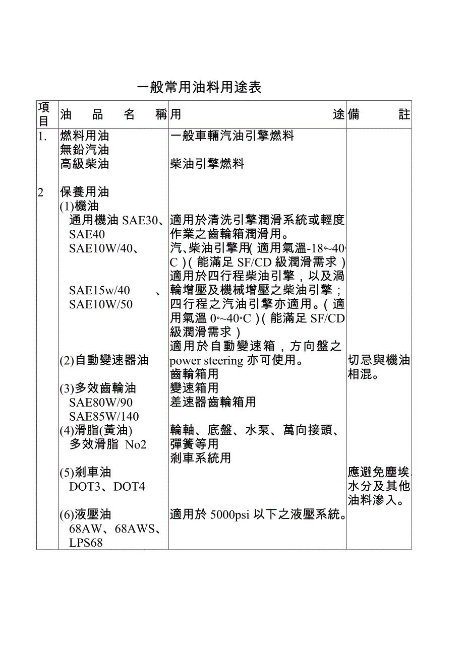 油料用途表及车辆驾驶检查表等_第1页