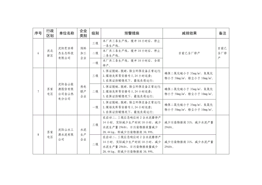 沈阳市重污染天气应急工业企业限产措施表_第3页