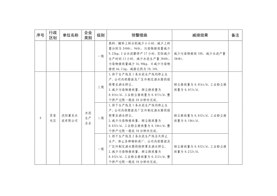 沈阳市重污染天气应急工业企业限产措施表_第4页