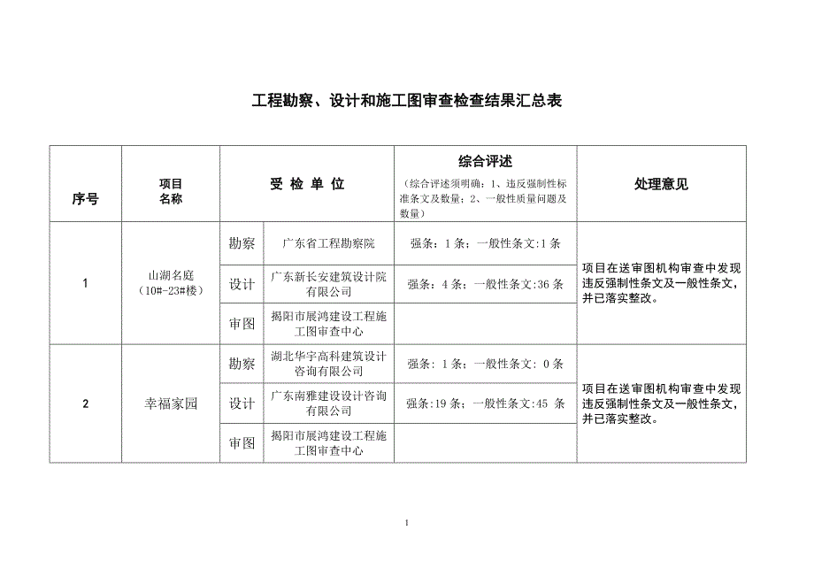 工程勘察、设计和施工图审查检查结果汇总表_第1页