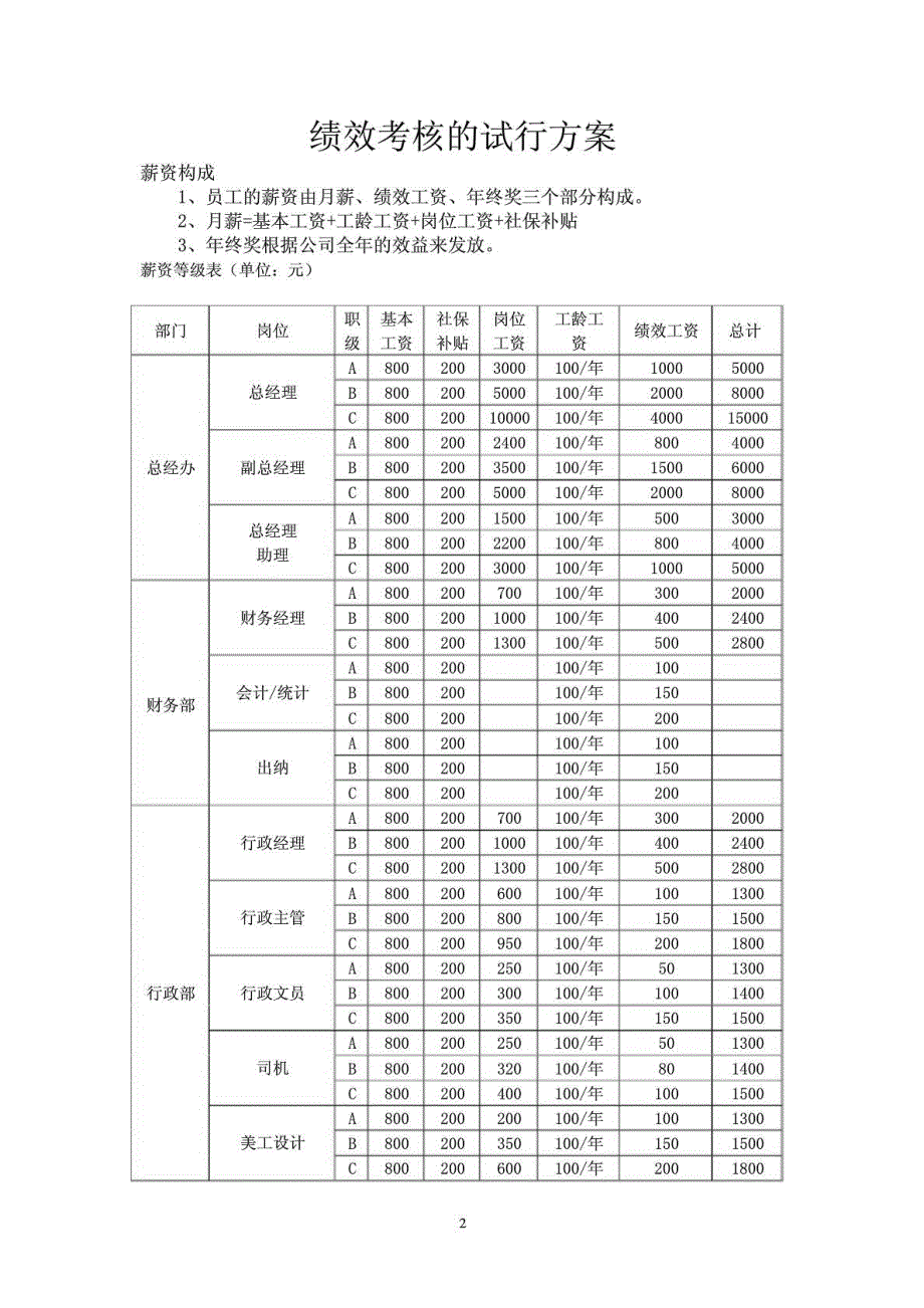 福建海峡商旅酒店管理有限公司《绩效考核》试行方案_第2页