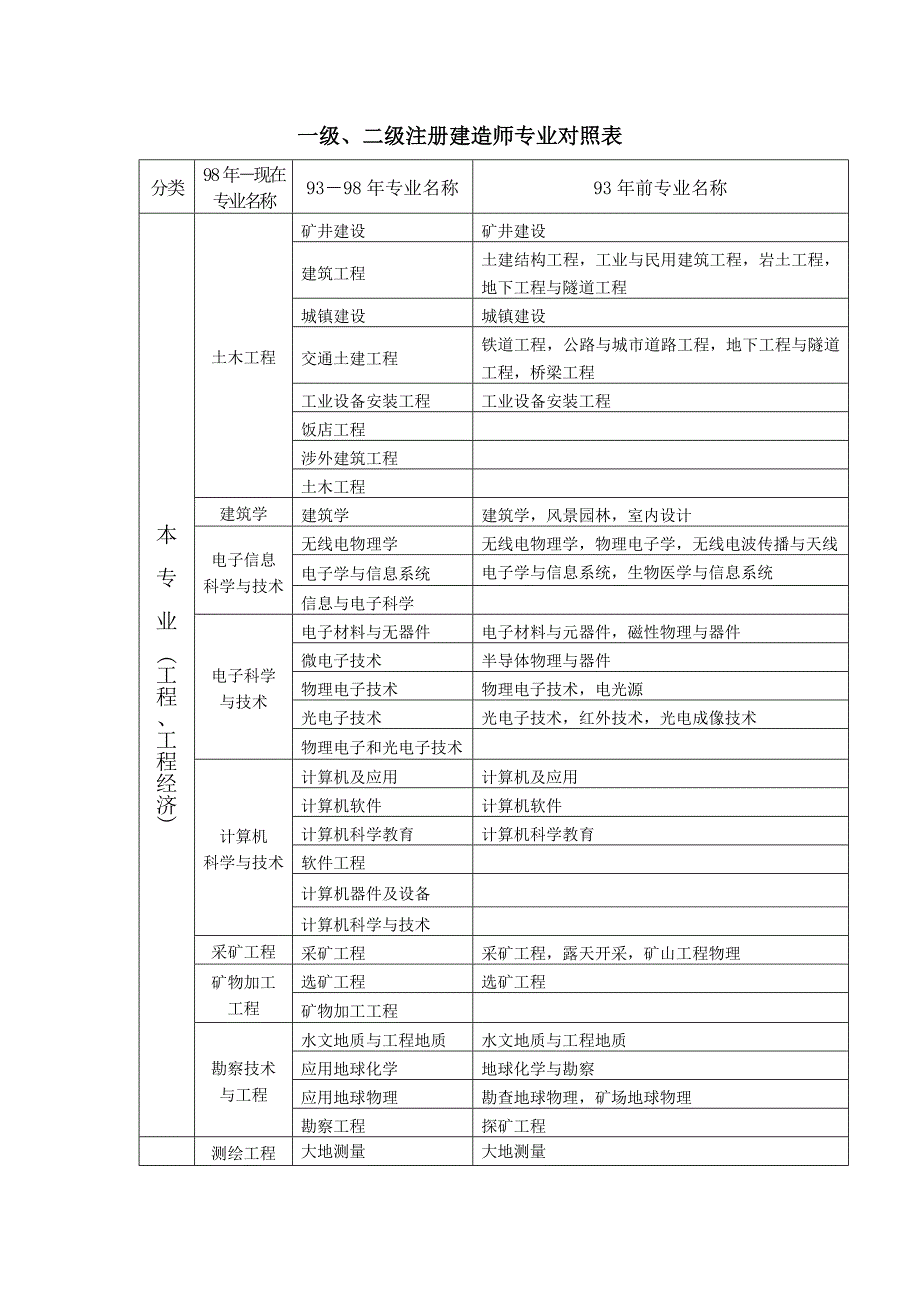 一级、二级注册建造师专业对照表概要_第1页