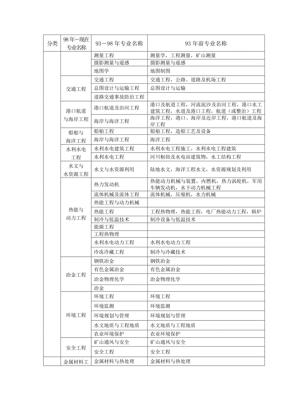 一级、二级注册建造师专业对照表概要_第2页