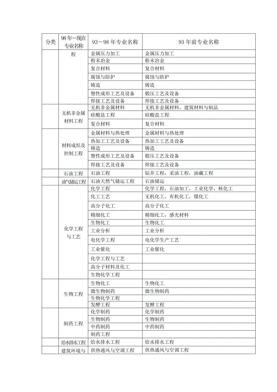 一级、二级注册建造师专业对照表概要_第3页