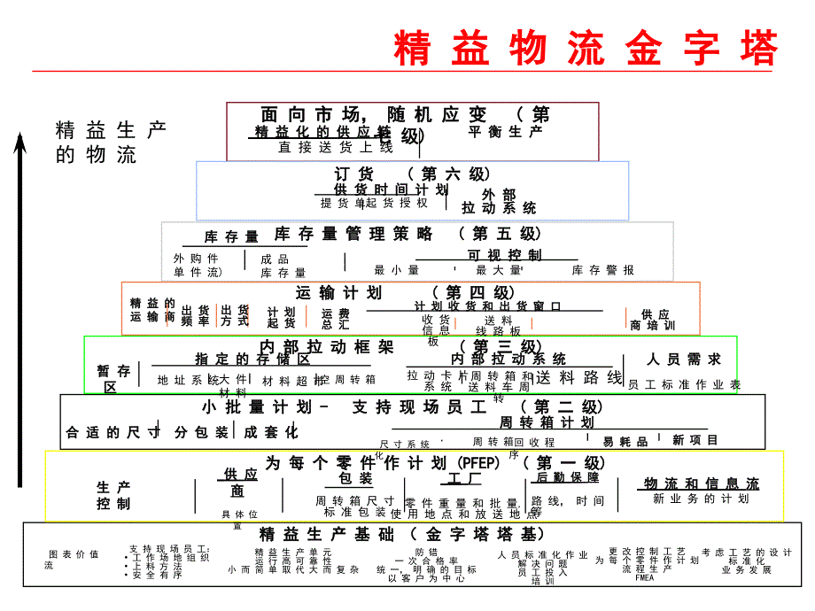 精益生产-拉动式系统_第4页