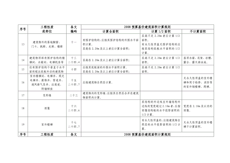 天津市建筑面积计算规则_第3页