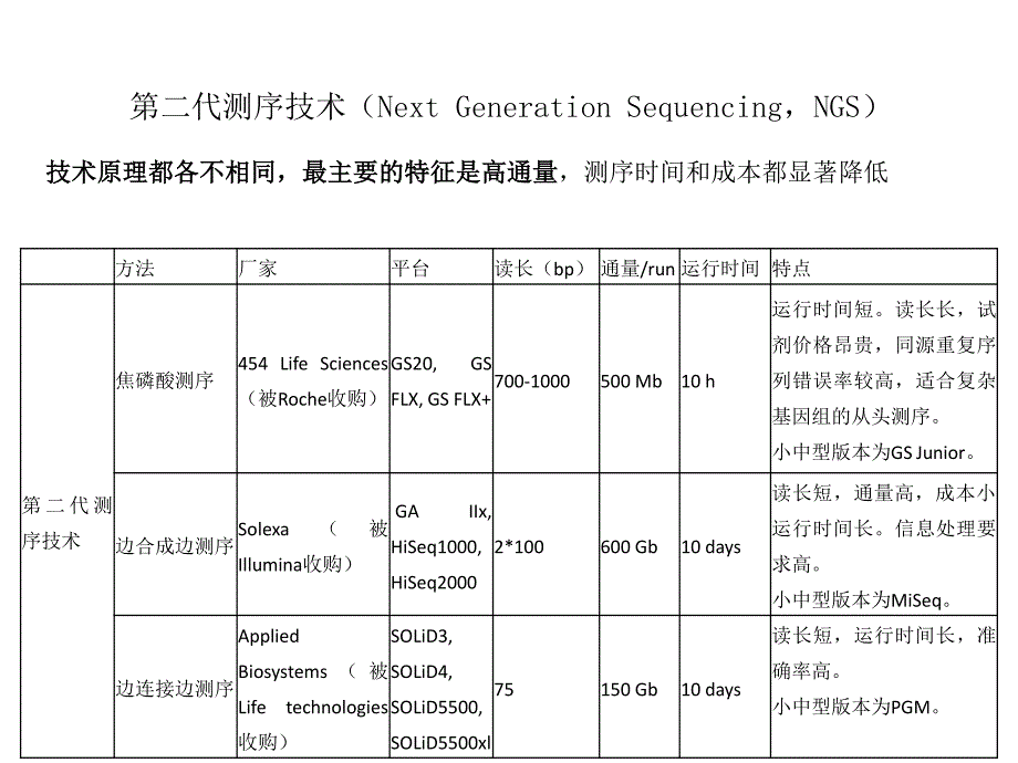 基因测序技术基本概念及行业简介_第4页