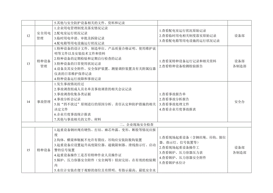 企业安全生产检查项目表(全)_第3页