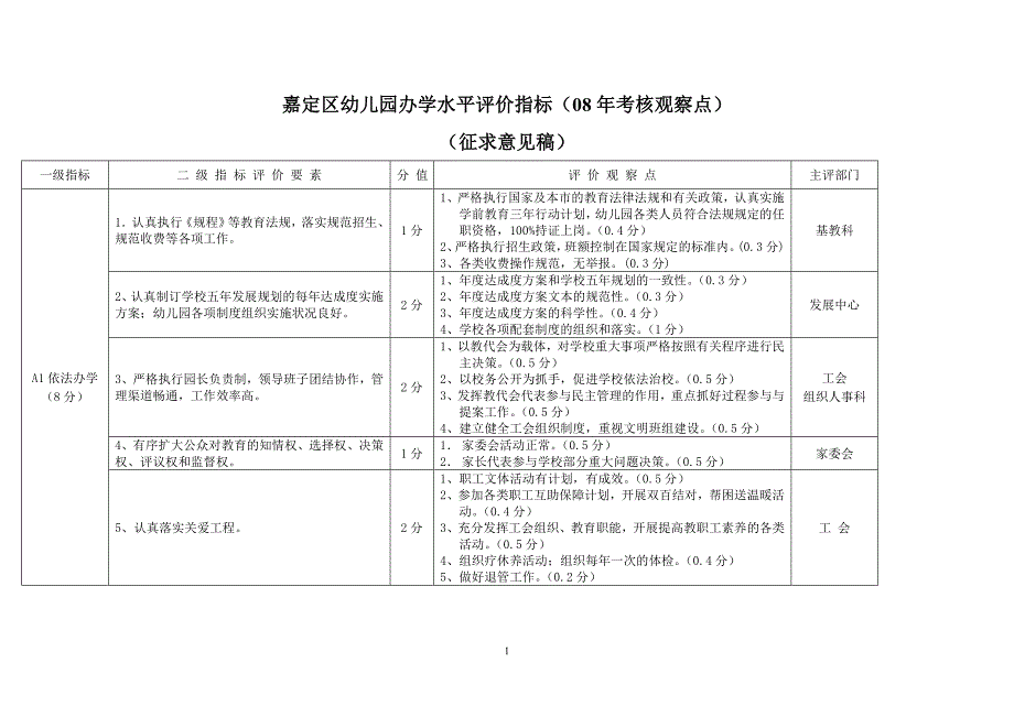 嘉定区幼儿园办学水平评价指标(08年考核观察点)._第1页