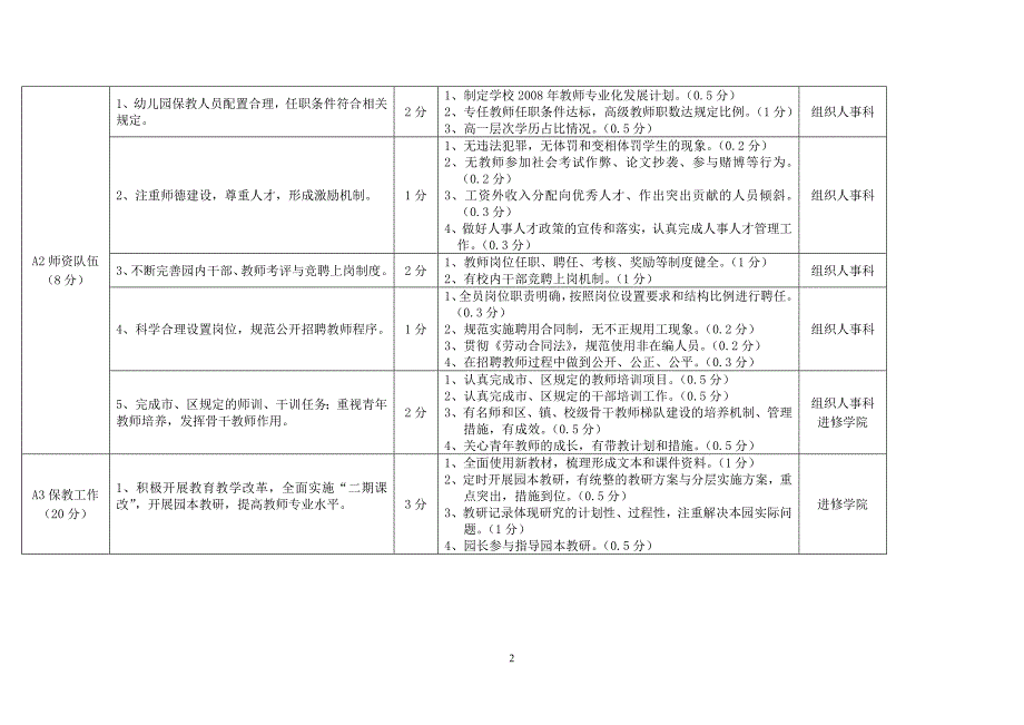 嘉定区幼儿园办学水平评价指标(08年考核观察点)._第2页