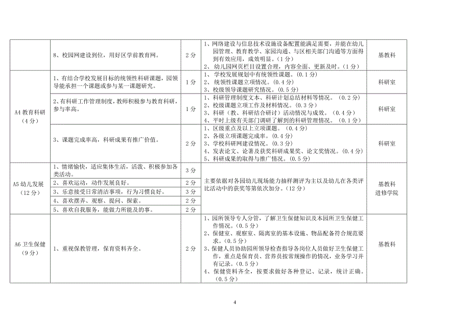 嘉定区幼儿园办学水平评价指标(08年考核观察点)._第4页