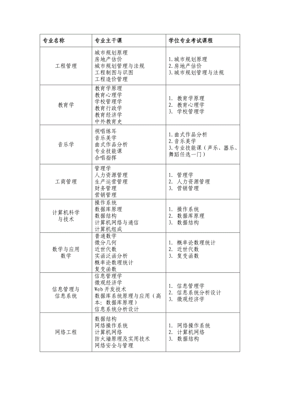 江西师大成人本科(函授、脱产)各专业主干课、学位专业考_第2页