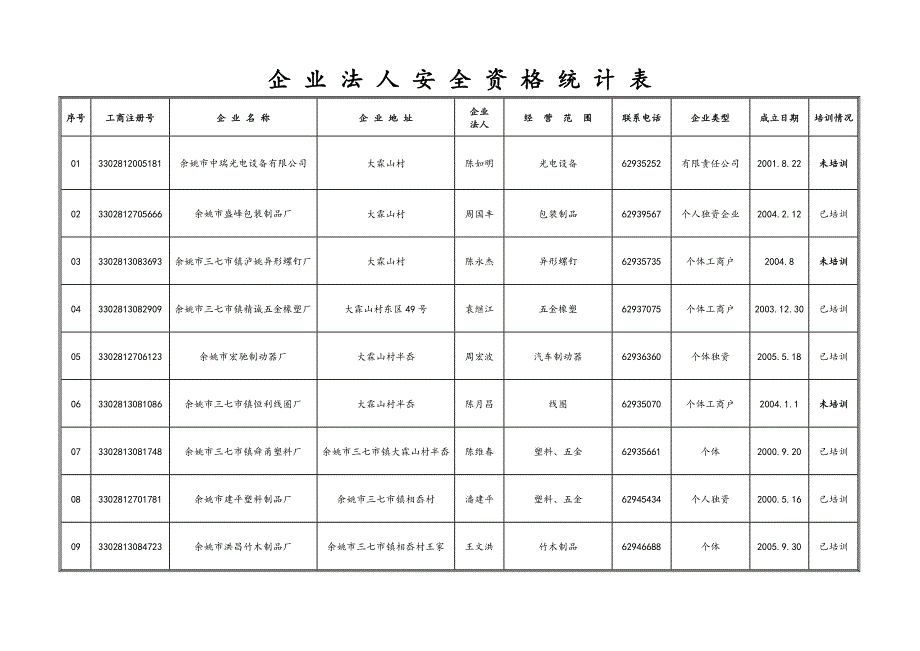 企业法人安全资格统计表doc-余姚安监局_第1页