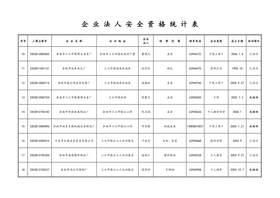 企业法人安全资格统计表doc-余姚安监局_第2页