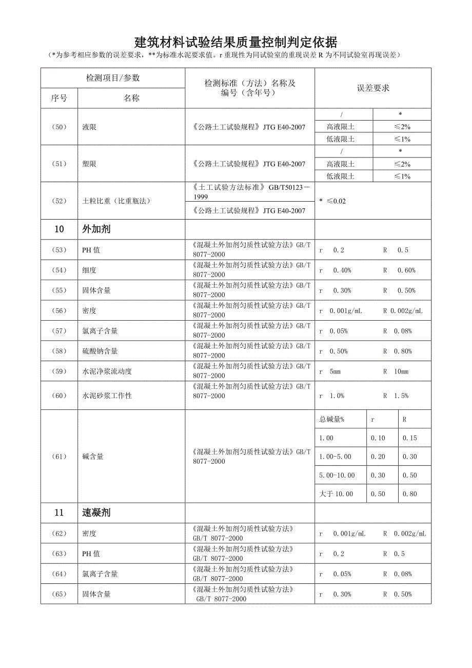 检验检测机构质量控制判定依据_第5页