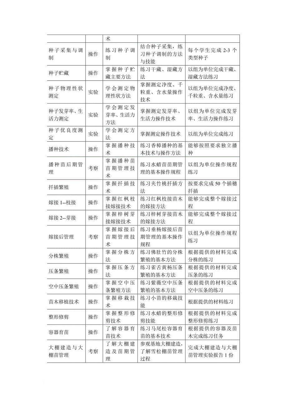 苗木生产技术规范标准管理课程_第3页