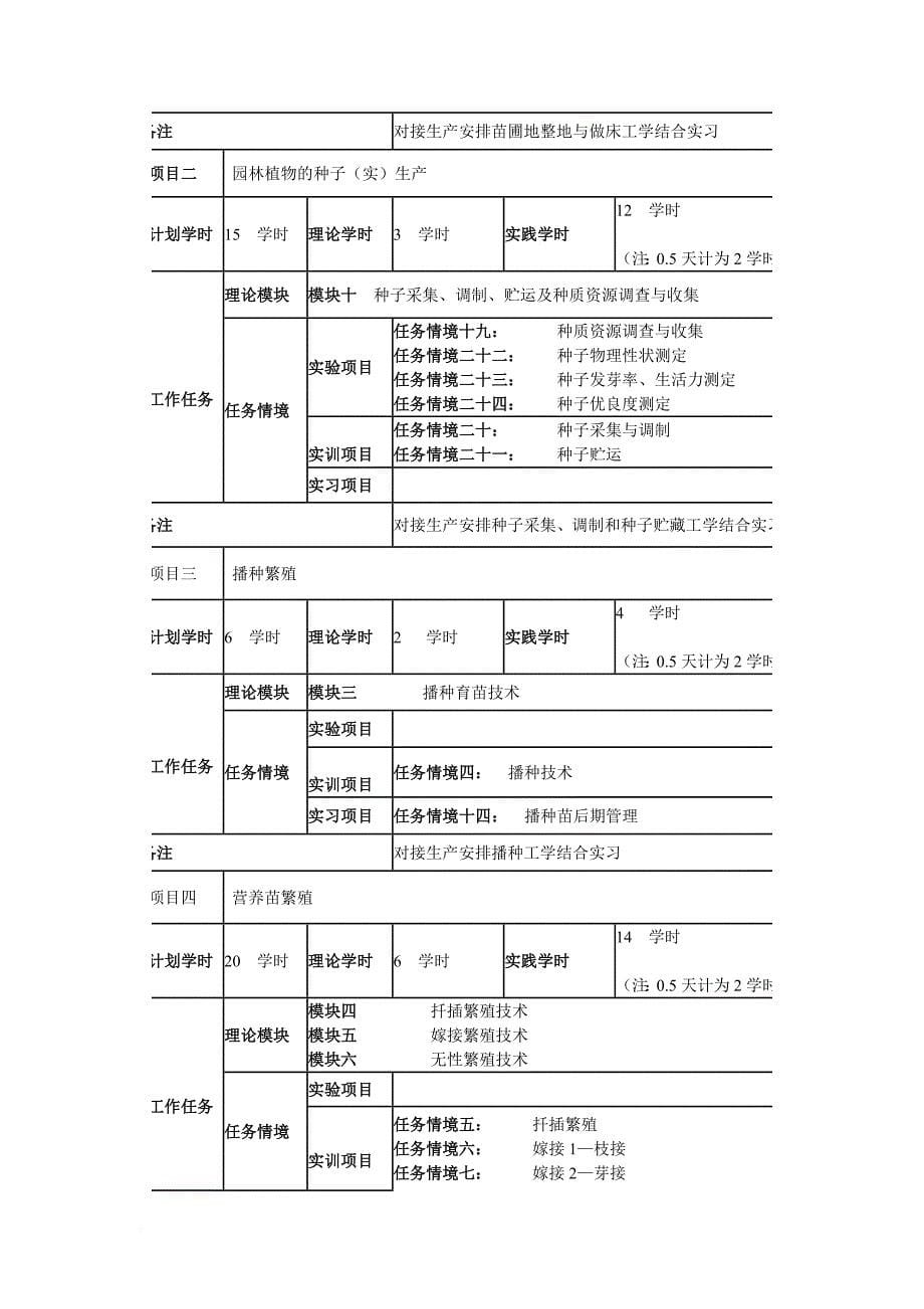 苗木生产技术规范标准管理课程_第5页