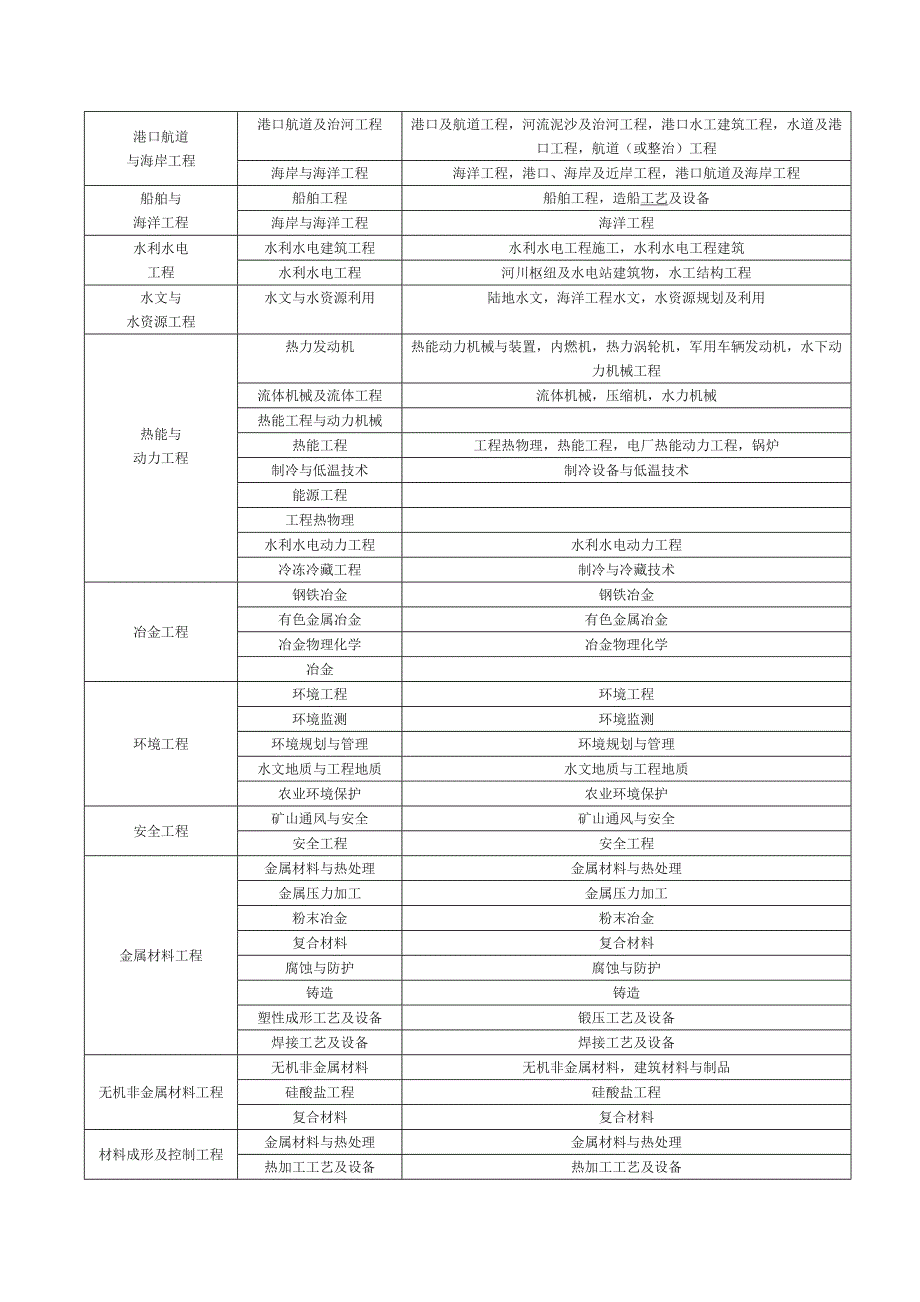 二级建造师专业对照表介绍_第2页