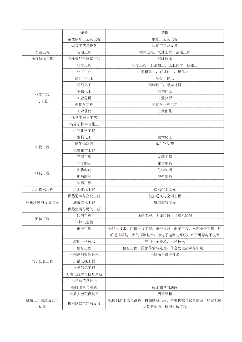 二级建造师专业对照表介绍_第3页