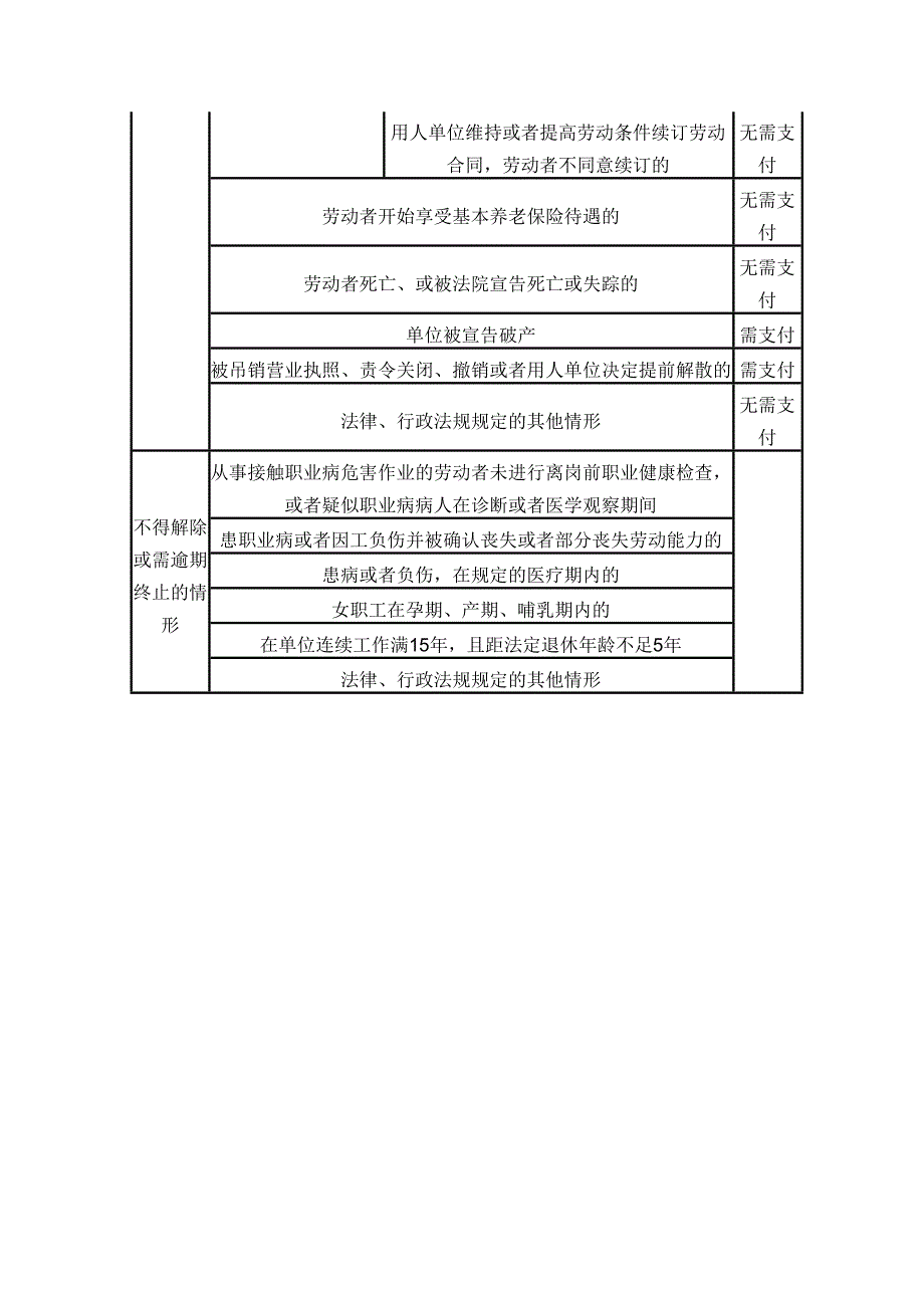 劳动合同解除和终止经济补偿金一览表_第3页