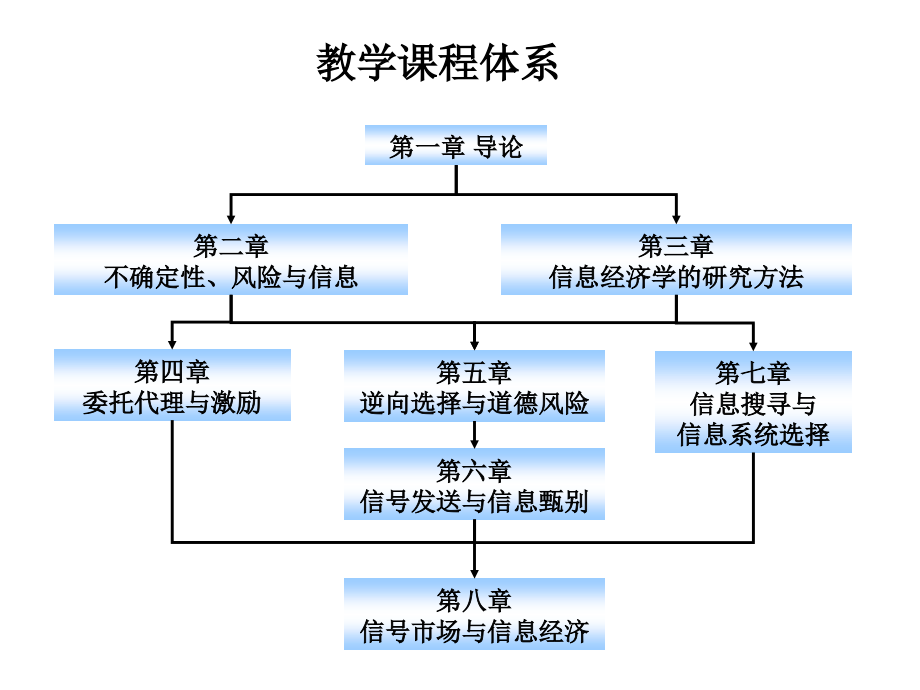 信息经济学复习课件_第2页