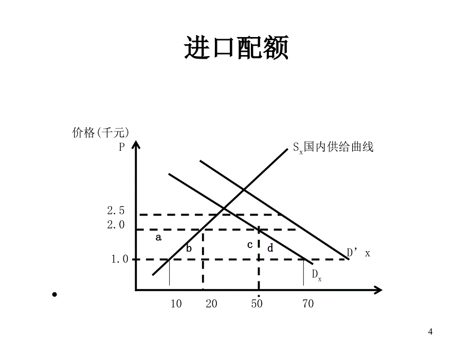 第9章--非关税壁垒与新保护主义_第4页