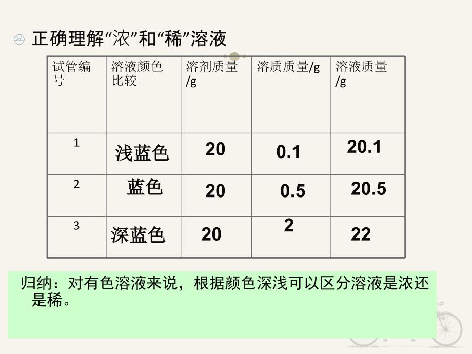 人教版九年级化学下册-9.3-溶液的浓度-课件-(共23张)_第4页