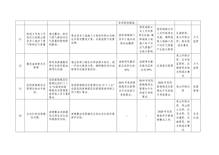 泉山区生态环境突出问题清单_第4页